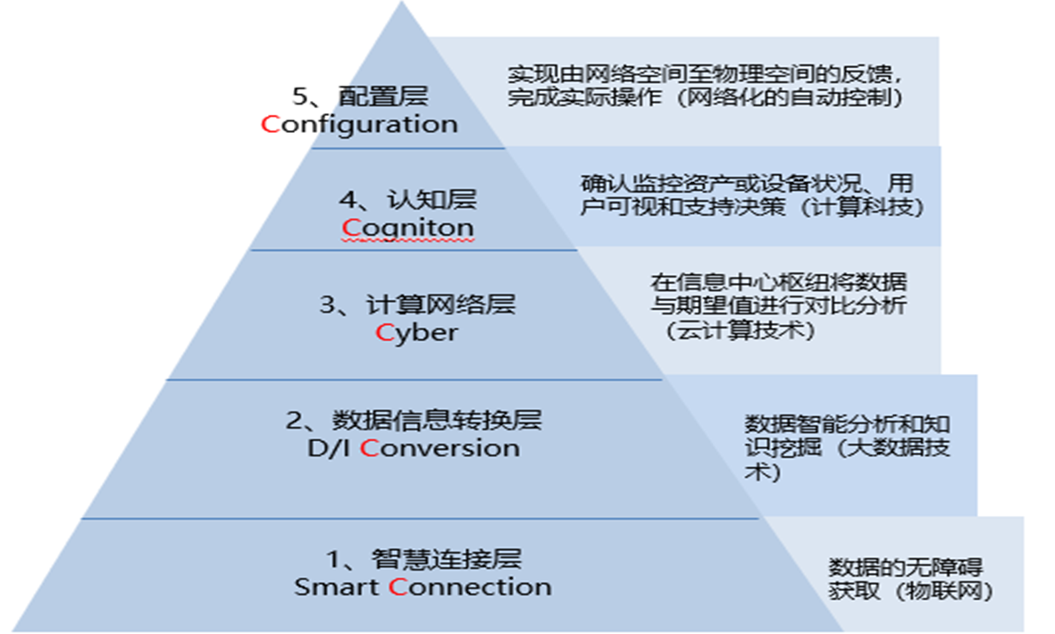 實(shí)施智能制造需要考慮什么？